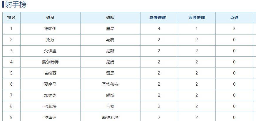 五星体育直播源- 法甲半程积分榜巴黎强势领跑  